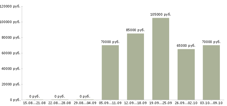 Вакансии программист игр в Москве - Медиана зарплат программист игр в Москве за 2 месяца