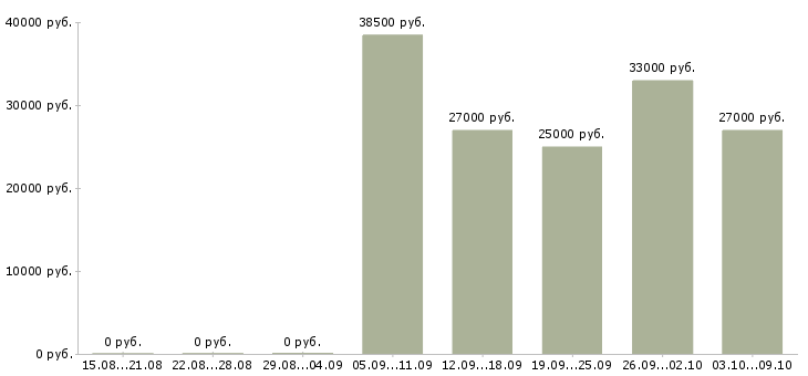 Вакансии продавец в салон связи в Екатеринбурге - Медиана зарплат продавец в салон связи в Екатеринбурге за 2 месяца
