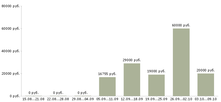 Вакансии продавец кассир 2 2 в Красноярске - Медиана зарплат продавец кассир 2 2 в Красноярске за 2 месяца