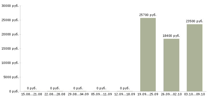 Вакансии продавец магазин магнит в Краснодаре - Медиана зарплат продавец магазин магнит в Краснодаре за 2 месяца