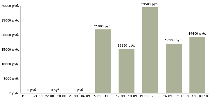 Вакансии продавец на выкладку товаров в Тамбове - Медиана зарплат продавец на выкладку товаров в Тамбове за 2 месяца