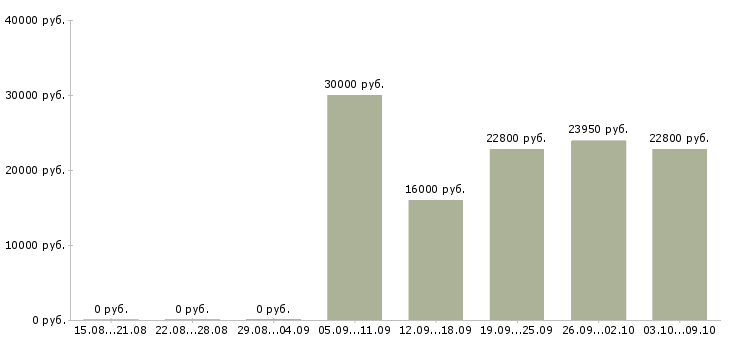 Вакансии продавец на кассу в Смоленске - Медиана зарплат продавец на кассу в Смоленске за 2 месяца