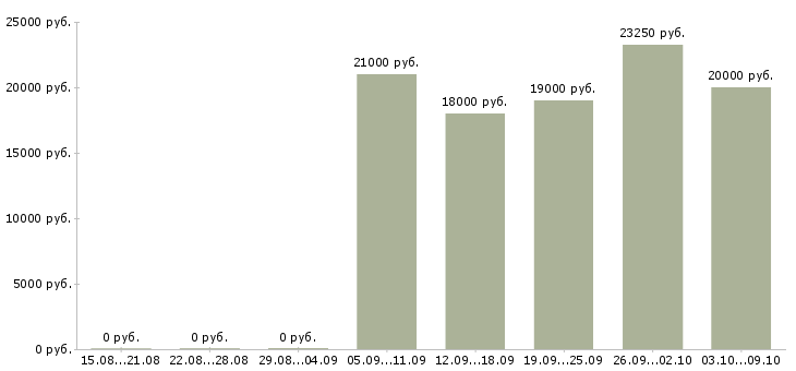 Вакансии продавец овощей и фруктов Санкт-петербург - Медиана зарплат продавец овощей и фруктов Санкт-петербург за 2 месяца