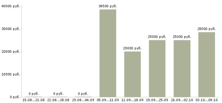 Вакансии продавец салона связи в Екатеринбурге - Медиана зарплат продавец салона связи в Екатеринбурге за 2 месяца