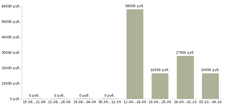 Вакансии продавец спецодежды в Брянске - Медиана зарплат продавец спецодежды в Брянске за 2 месяца
