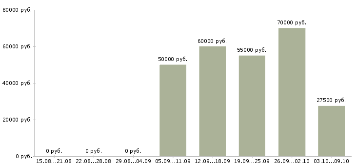 Вакансии проектировщик электроснабжения в Москве - Медиана зарплат проектировщик электроснабжения в Москве за 2 месяца