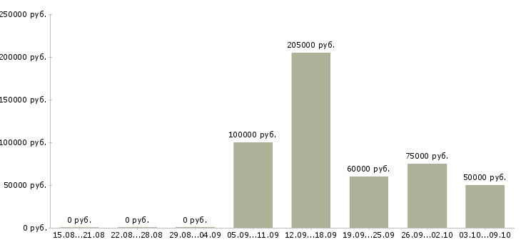 Вакансии прораб по ремонту квартир в Москве - Медиана зарплат прораб по ремонту квартир в Москве за 2 месяца