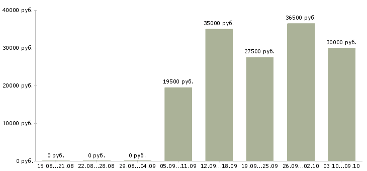 Вакансии работник цеха Санкт-петербург - Медиана зарплат работник цеха Санкт-петербург за 2 месяца