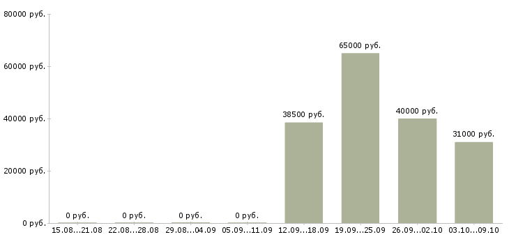 Вакансии рабочий на производство с обучением в Тюмени - Медиана зарплат рабочий на производство с обучением в Тюмени за 2 месяца