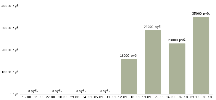 Вакансии рабочий разнорабочий в Барнауле - Медиана зарплат рабочий разнорабочий в Барнауле за 2 месяца