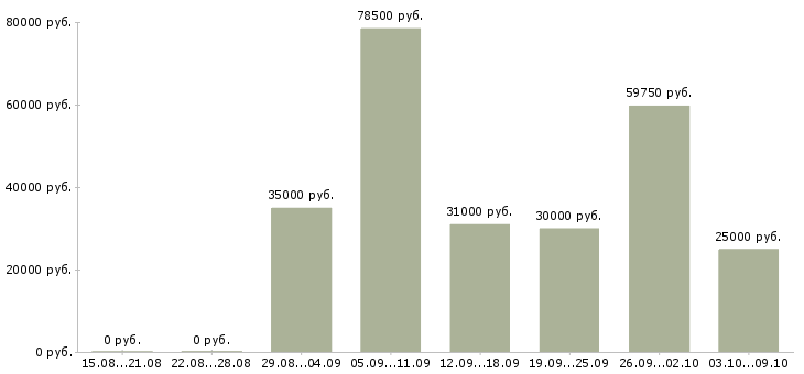 Вакансии рабочий строительной специальности Татарстан - Медиана зарплат рабочий строительной специальности Татарстан за 2 месяца