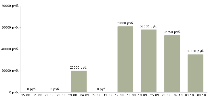 Вакансии разнорабочие с проживанием в Смоленске - Медиана зарплат разнорабочие с проживанием в Смоленске за 2 месяца