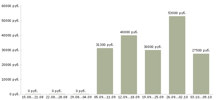 Вакансии разнорабочий на склад в Воронеже - Медиана зарплат разнорабочий на склад в Воронеже за 2 месяца