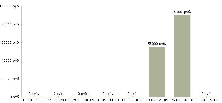 Вакансии сварщик металлоконструкций в Кирове - Медиана зарплат сварщик металлоконструкций в Кирове за 2 месяца