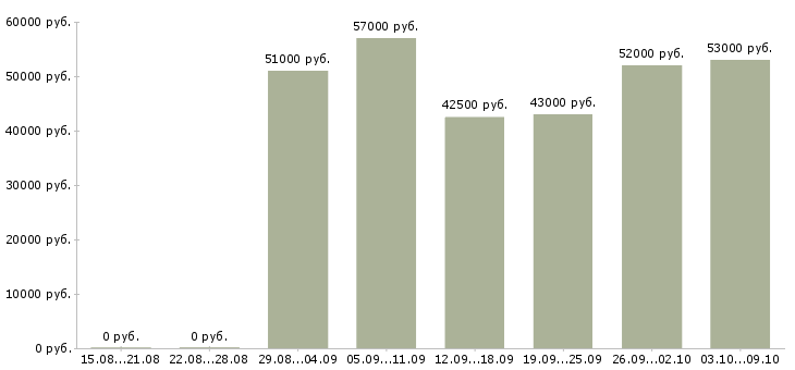 Вакансии слесарь на вахту в Волгограде - Медиана зарплат слесарь на вахту в Волгограде за 2 месяца