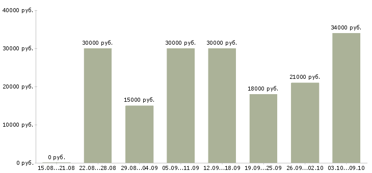 Вакансии совмещение с учебой в Иркутске - Медиана зарплат совмещение с учебой в Иркутске за 2 месяца
