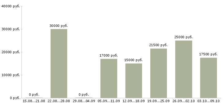 Вакансии сотрудник без опыта работы в Кемерово - Медиана зарплат сотрудник без опыта работы в Кемерово за 2 месяца