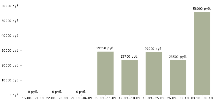 Вакансии сотрудник в торговый зал в Зеленограде - Медиана зарплат сотрудник в торговый зал в Зеленограде за 2 месяца