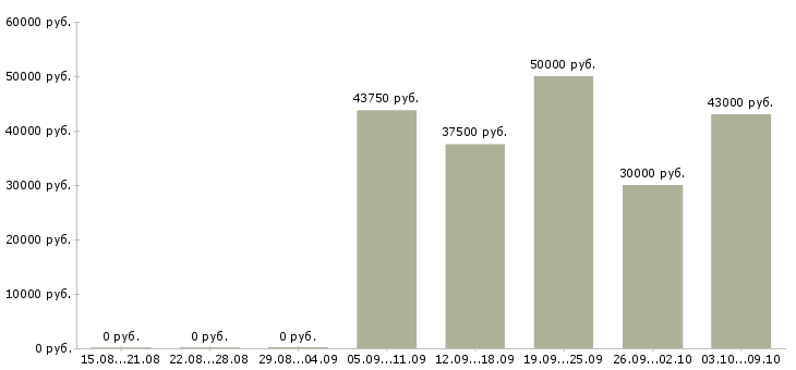 Вакансии сотрудник внутреннего контроля Ростов-на-дону - Медиана зарплат сотрудник внутреннего контроля Ростов-на-дону за 2 месяца