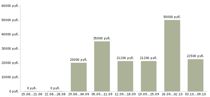 Вакансии сотрудник для подбора персонала в Саратове - Медиана зарплат сотрудник для подбора персонала в Саратове за 2 месяца