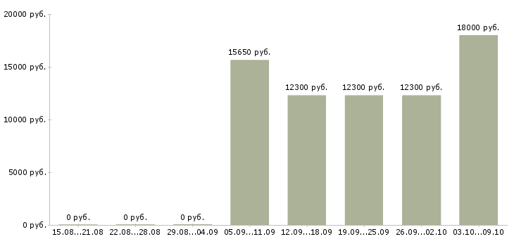Вакансии сотрудник зала Йошкар-ола - Медиана зарплат сотрудник зала Йошкар-ола за 2 месяца