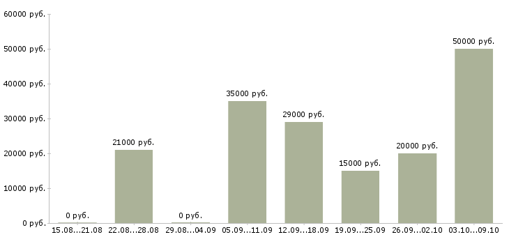 Вакансии сотрудник на удаленную работу в Тольятти - Медиана зарплат сотрудник на удаленную работу в Тольятти за 2 месяца