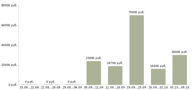 Вакансии сотрудник по выкладке товара в Вологде - Медиана зарплат сотрудник по выкладке товара в Вологде за 2 месяца
