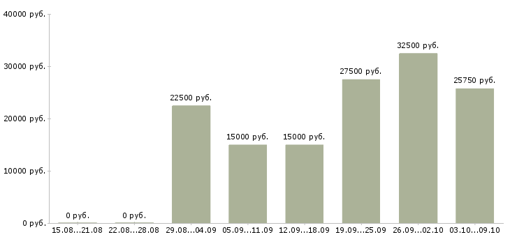 Вакансии сотрудник по подбору персонала в Курске - Медиана зарплат сотрудник по подбору персонала в Курске за 2 месяца