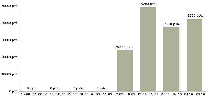 Вакансии сотрудник по рекламе в Хабаровске - Медиана зарплат сотрудник по рекламе в Хабаровске за 2 месяца