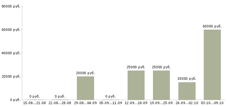 Вакансии сотрудники для удаленной работы в Ангарске - Медиана зарплат сотрудники для удаленной работы в Ангарске за 2 месяца