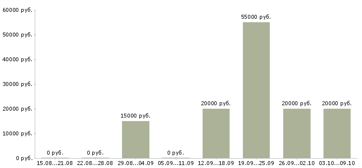 Вакансии специалист базы данных в Калининграде - Медиана зарплат специалист базы данных в Калининграде за 2 месяца