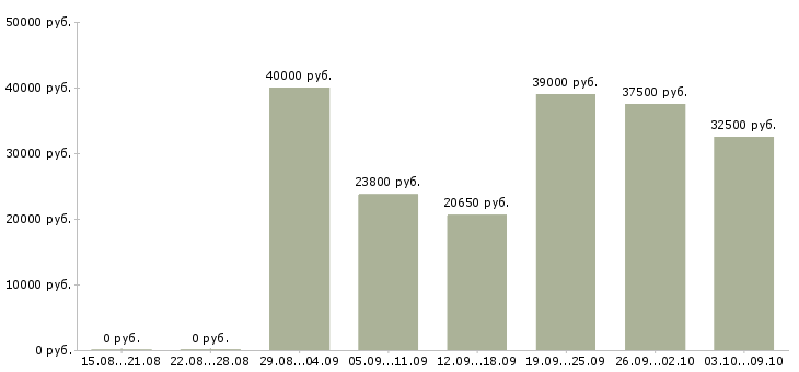 Вакансии специалист информационных технологий Татарстан - Медиана зарплат специалист информационных технологий Татарстан за 2 месяца
