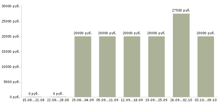 Вакансии специалист от и пк в Курске - Медиана зарплат специалист от и пк в Курске за 2 месяца