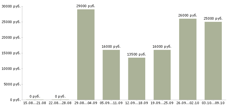 Вакансии специалист по обслуживанию и продажам в Самаре - Медиана зарплат специалист по обслуживанию и продажам в Самаре за 2 месяца