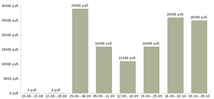 Вакансии специалист по продажам и обслуживанию в Самаре - Медиана зарплат специалист по продажам и обслуживанию в Самаре за 2 месяца