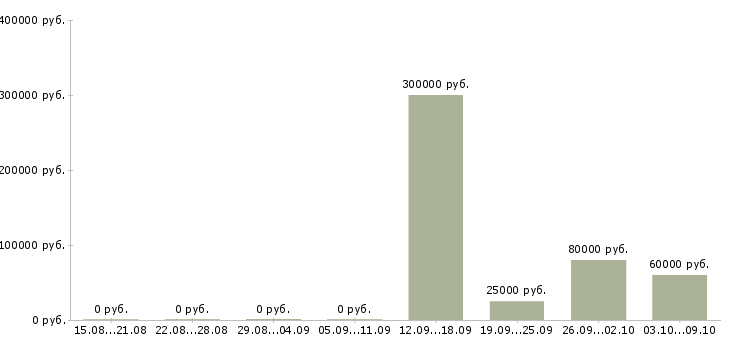 Вакансии специалист по работе с задолженностью в Саратове - Медиана зарплат специалист по работе с задолженностью в Саратове за 2 месяца