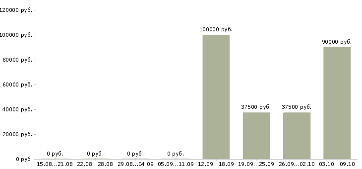 Вакансии специалист энергетик Санкт-петербург - Медиана зарплат специалист энергетик Санкт-петербург за 2 месяца