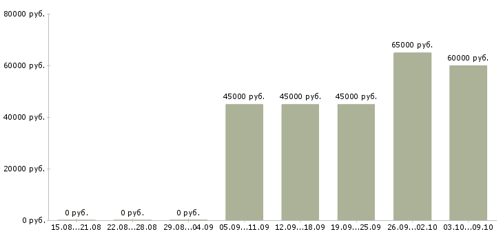 Вакансии территориальный представитель Санкт-петербург - Медиана зарплат территориальный представитель Санкт-петербург за 2 месяца