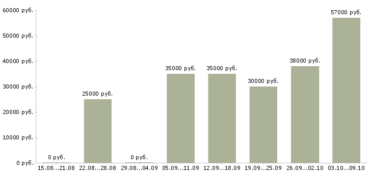 Вакансии технический менеджер в Смоленске - Медиана зарплат технический менеджер в Смоленске за 2 месяца