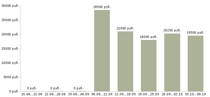 Вакансии товаровед в магазин косметики в Самаре - Медиана зарплат товаровед в магазин косметики в Самаре за 2 месяца