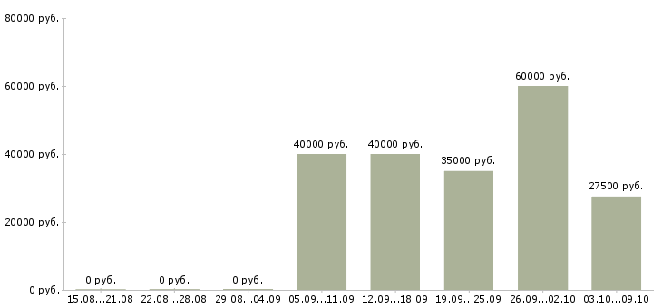 Вакансии торговый представитель сети в Краснодаре - Медиана зарплат торговый представитель сети в Краснодаре за 2 месяца