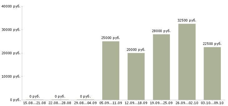 Вакансии требуется менеджер по продажам Набережные челны - Медиана зарплат требуется менеджер по продажам Набережные челны за 2 месяца