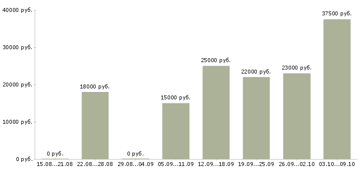 Вакансии требуется продавец консультант в Калининграде - Медиана зарплат требуется продавец консультант в Калининграде за 2 месяца