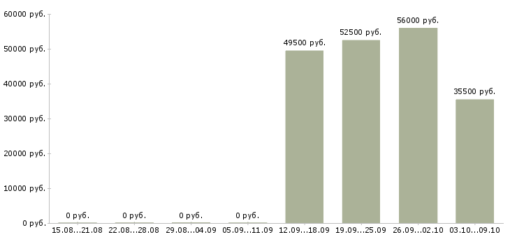 Вакансии требуется разнорабочие в Твери - Медиана зарплат требуется разнорабочие в Твери за 2 месяца