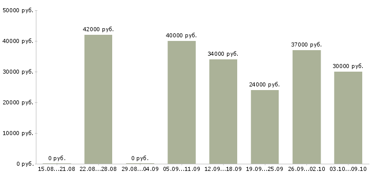 Вакансии требуются помощники руководителя в Краснодаре - Медиана зарплат требуются помощники руководителя в Краснодаре за 2 месяца