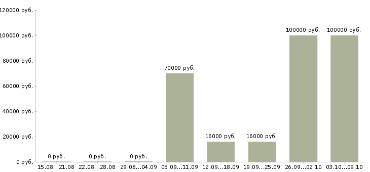 Вакансии удаленный менеджер продаж в Владимире - Медиана зарплат удаленный менеджер продаж в Владимире за 2 месяца