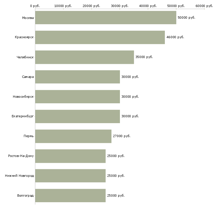 Поиск работы бухгалтер на производстве-Медиана зарплаты для вакансии «бухгалтер на производстве» в других городах