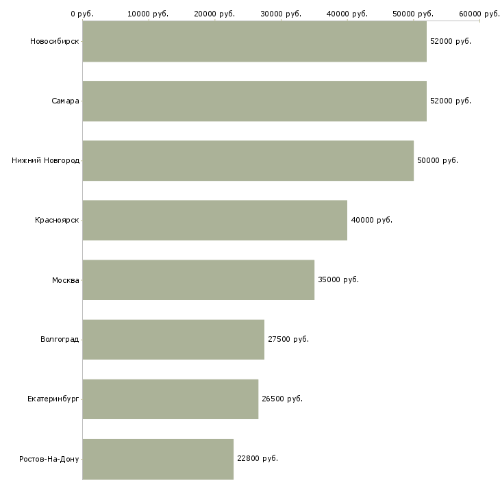 Поиск работы повар в корпоративную столовую-Медиана зарплаты для вакансии «повар в корпоративную столовую» в других городах