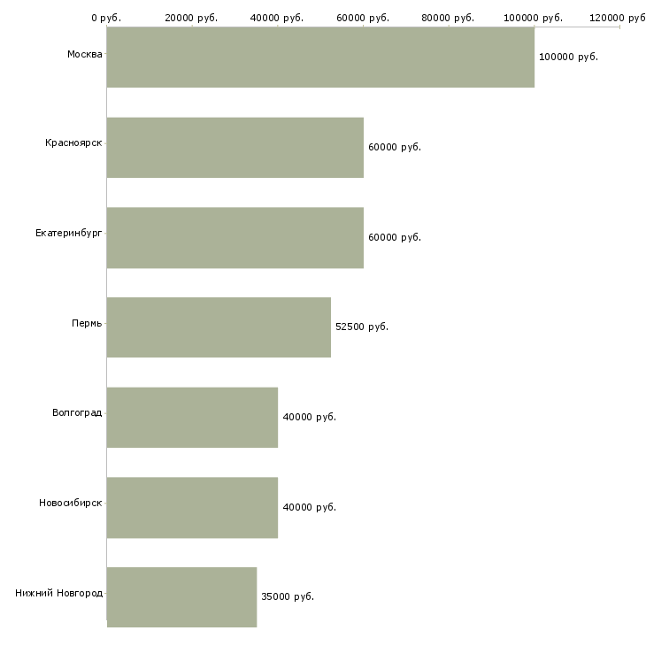 Поиск работы программист игр-Медиана зарплаты для вакансии «программист игр» в других городах