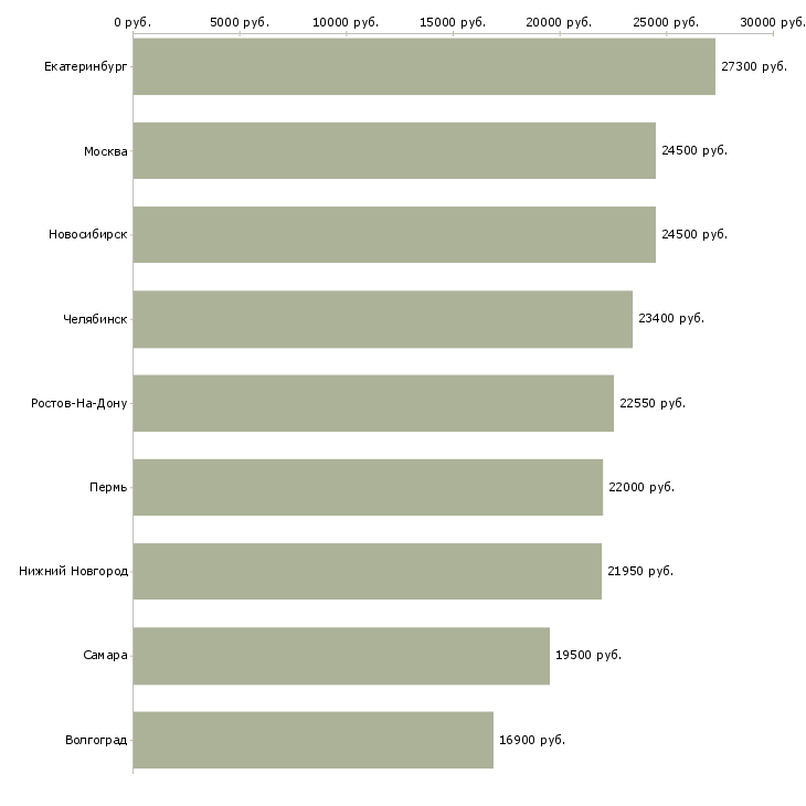 Поиск работы продавец магазина магнит-Медиана зарплаты для вакансии «продавец магазина магнит» в других городах